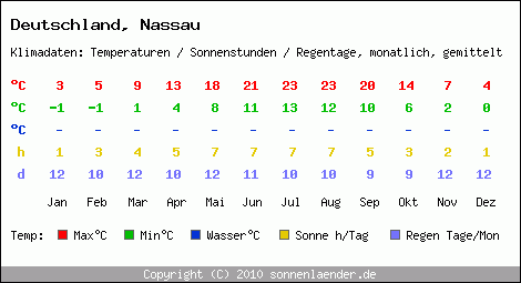 Klimatabelle: Nassau in Deutschland