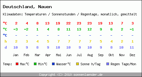 Klimatabelle: Nauen in Deutschland