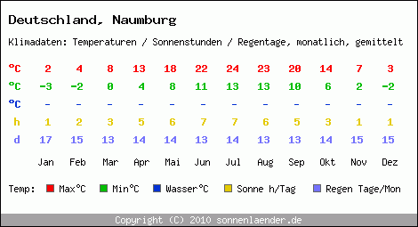 Klimatabelle: Naumburg in Deutschland