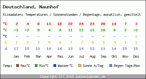 Klimatabelle: Naunhof in Deutschland