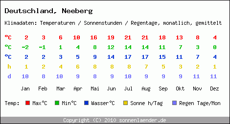 Klimatabelle: Neeberg in Deutschland