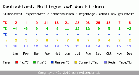 Klimatabelle: Nellingen auf den Fildern in Deutschland