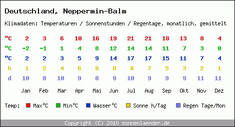 Klimatabelle: Neppermin-Balm in Deutschland
