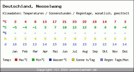 Klimatabelle: Nesselwang in Deutschland