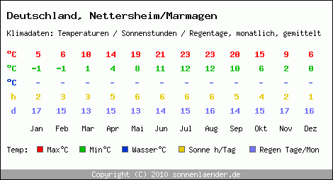 Klimatabelle: Nettersheim/Marmagen in Deutschland