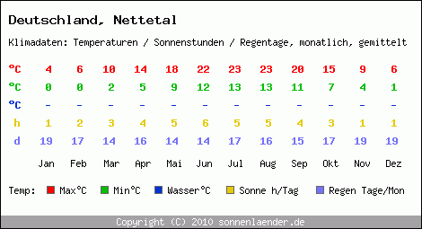 Klimatabelle: Nettetal in Deutschland