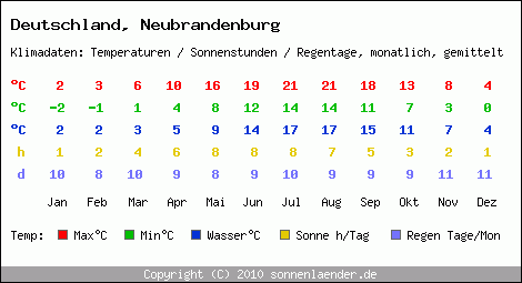 Klimatabelle: Neubrandenburg in Deutschland