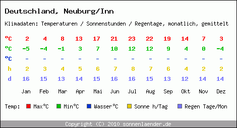 Klimatabelle: Neuburg/Inn in Deutschland