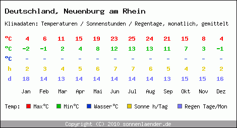 Klimatabelle: Neuenburg am Rhein in Deutschland
