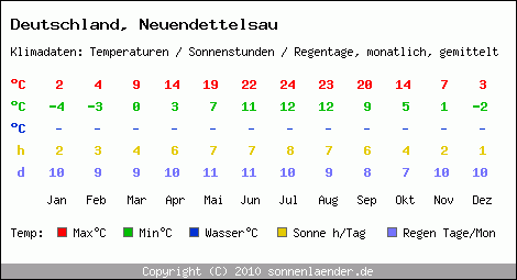 Klimatabelle: Neuendettelsau in Deutschland