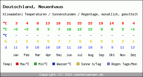 Klimatabelle: Neuenhaus in Deutschland