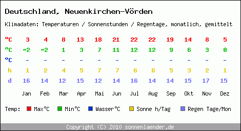 Klimatabelle: Neuenkirchen-Vörden in Deutschland