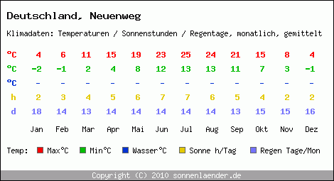 Klimatabelle: Neuenweg in Deutschland