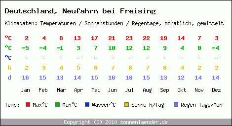 Klimatabelle: Neufahrn bei Freising in Deutschland