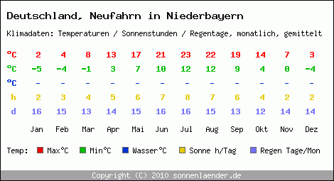 Klimatabelle: Neufahrn in Niederbayern in Deutschland