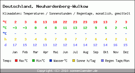 Klimatabelle: Neuhardenberg-Wulkow in Deutschland