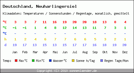 Klimatabelle: Neuharlingersiel in Deutschland