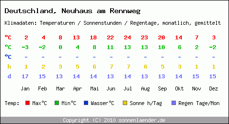 Klimatabelle: Neuhaus am Rennweg in Deutschland