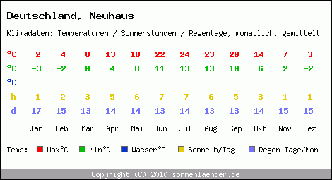 Klimatabelle: Neuhaus in Deutschland