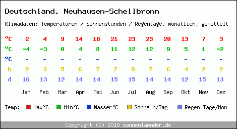 Klimatabelle: Neuhausen-Schellbronn in Deutschland