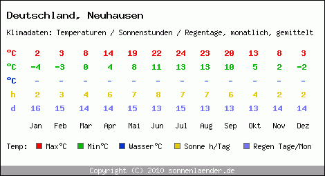 Klimatabelle: Neuhausen in Deutschland