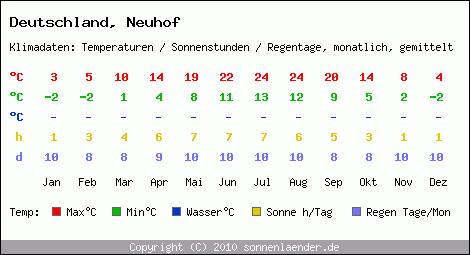 Klimatabelle: Neuhof in Deutschland