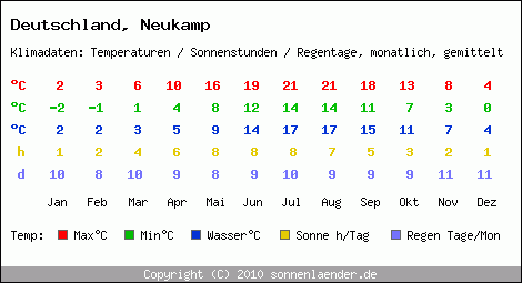 Klimatabelle: Neukamp in Deutschland