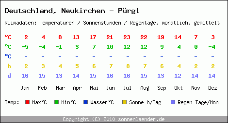 Klimatabelle: Neukirchen - Pürgl in Deutschland