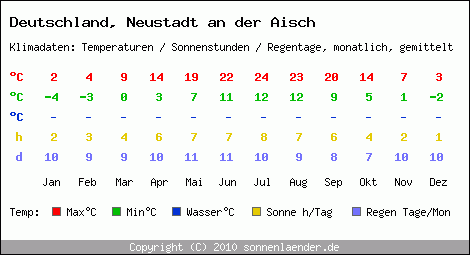 Klimatabelle: Neustadt an der Aisch in Deutschland