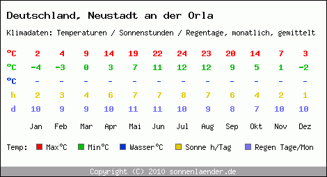 Klimatabelle: Neustadt an der Orla in Deutschland