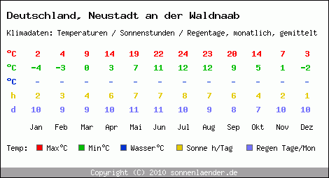 Klimatabelle: Neustadt an der Waldnaab in Deutschland