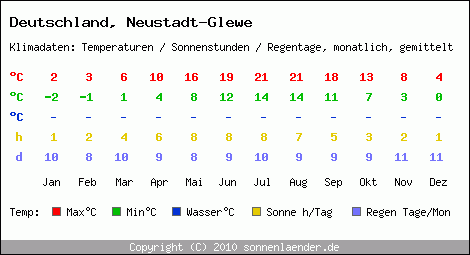 Klimatabelle: Neustadt-Glewe in Deutschland