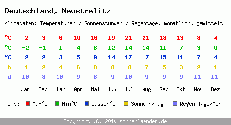 Klimatabelle: Neustrelitz in Deutschland
