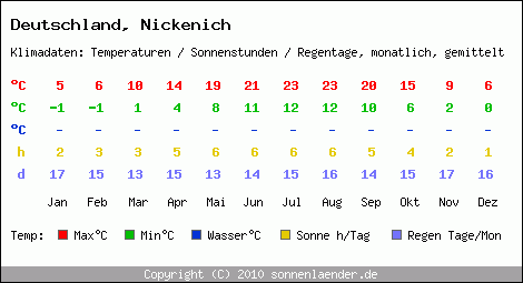 Klimatabelle: Nickenich in Deutschland
