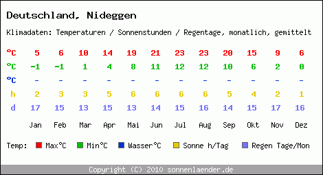 Klimatabelle: Nideggen in Deutschland
