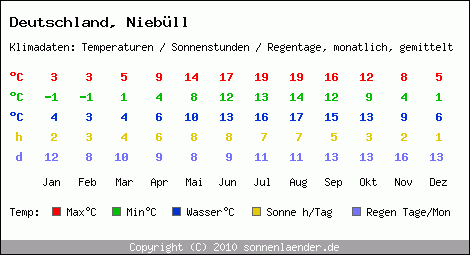 Klimatabelle: Niebüll in Deutschland