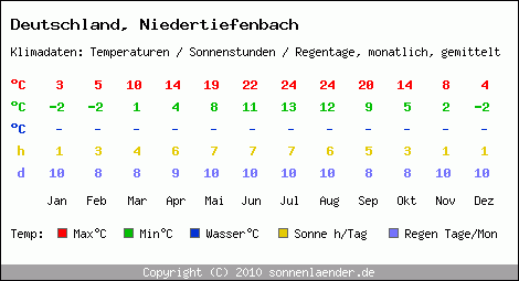 Klimatabelle: Niedertiefenbach in Deutschland