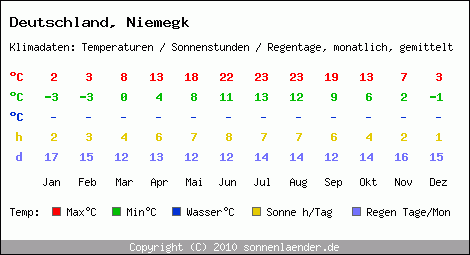Klimatabelle: Niemegk in Deutschland