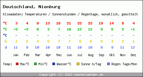 Klimatabelle: Nienburg in Deutschland