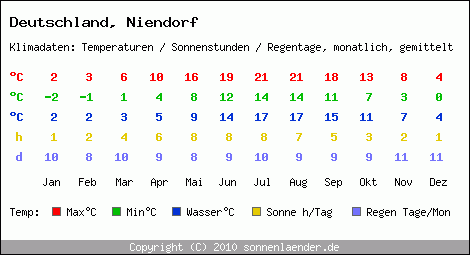 Klimatabelle: Niendorf in Deutschland