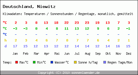 Klimatabelle: Niewitz in Deutschland