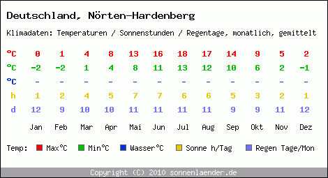 Klimatabelle: Nörten-Hardenberg in Deutschland