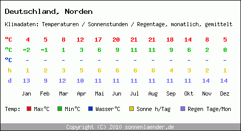 Klimatabelle: Norden in Deutschland