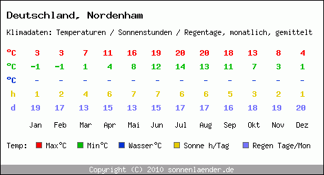 Klimatabelle: Nordenham in Deutschland