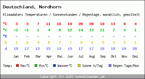 Klimatabelle: Nordhorn in Deutschland