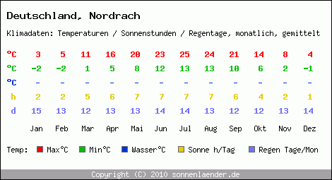 Klimatabelle: Nordrach in Deutschland