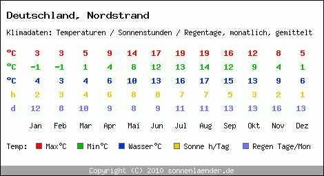 Klimatabelle: Nordstrand in Deutschland