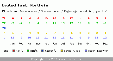 Klimatabelle: Northeim in Deutschland