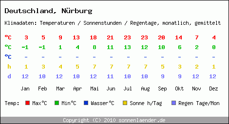 Klimatabelle: Nürburg in Deutschland