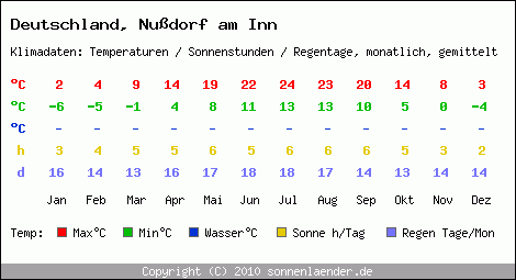 Klimatabelle: Nussdorf am Inn in Deutschland